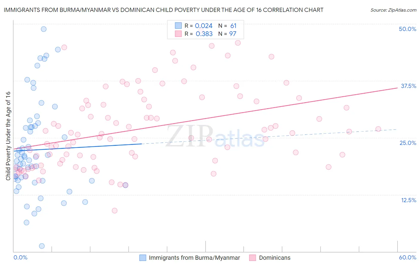 Immigrants from Burma/Myanmar vs Dominican Child Poverty Under the Age of 16