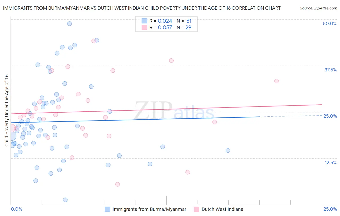 Immigrants from Burma/Myanmar vs Dutch West Indian Child Poverty Under the Age of 16