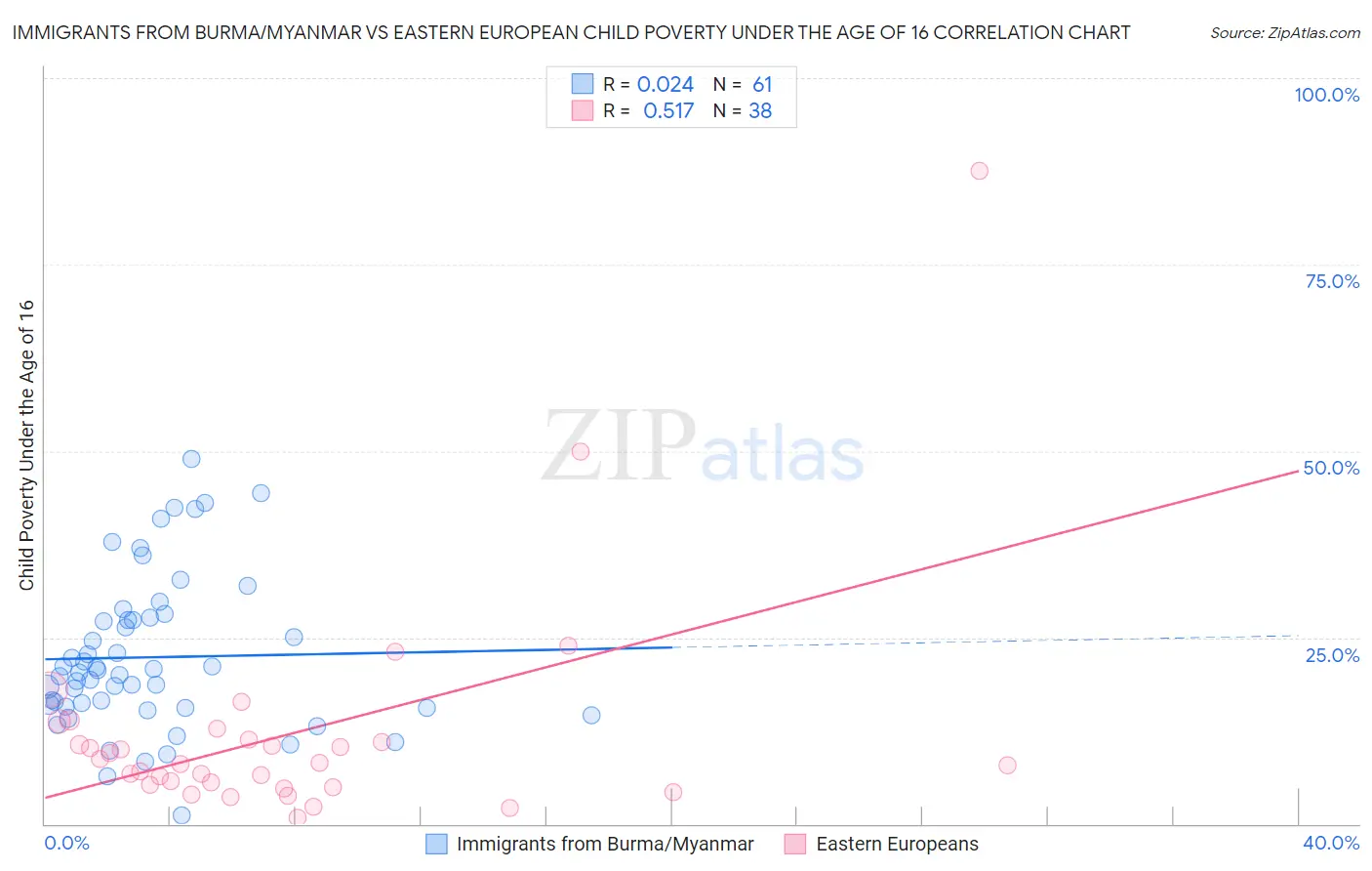 Immigrants from Burma/Myanmar vs Eastern European Child Poverty Under the Age of 16