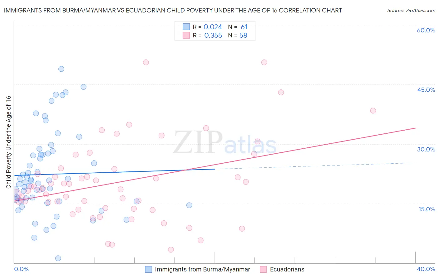 Immigrants from Burma/Myanmar vs Ecuadorian Child Poverty Under the Age of 16