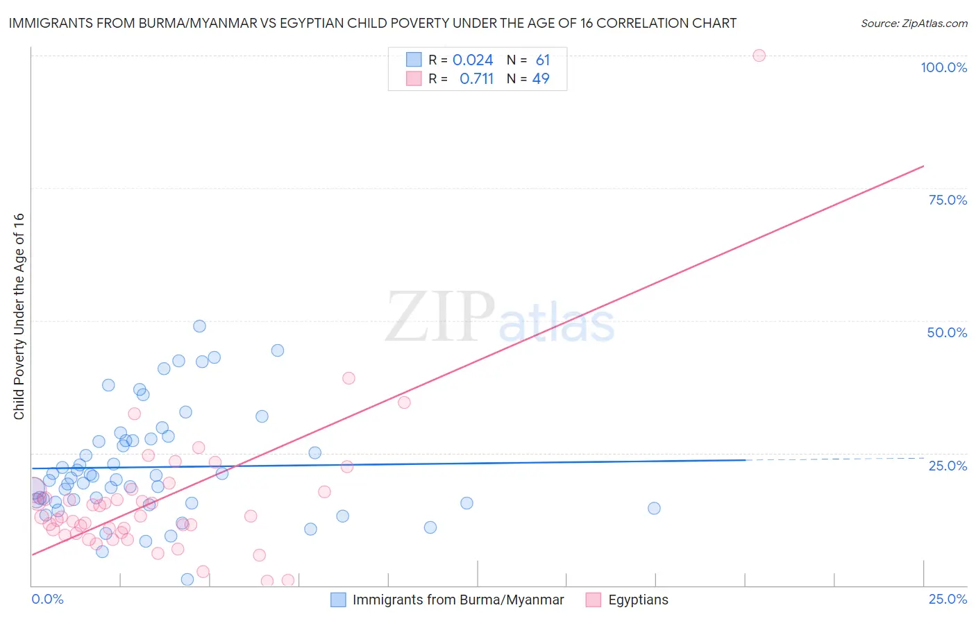 Immigrants from Burma/Myanmar vs Egyptian Child Poverty Under the Age of 16