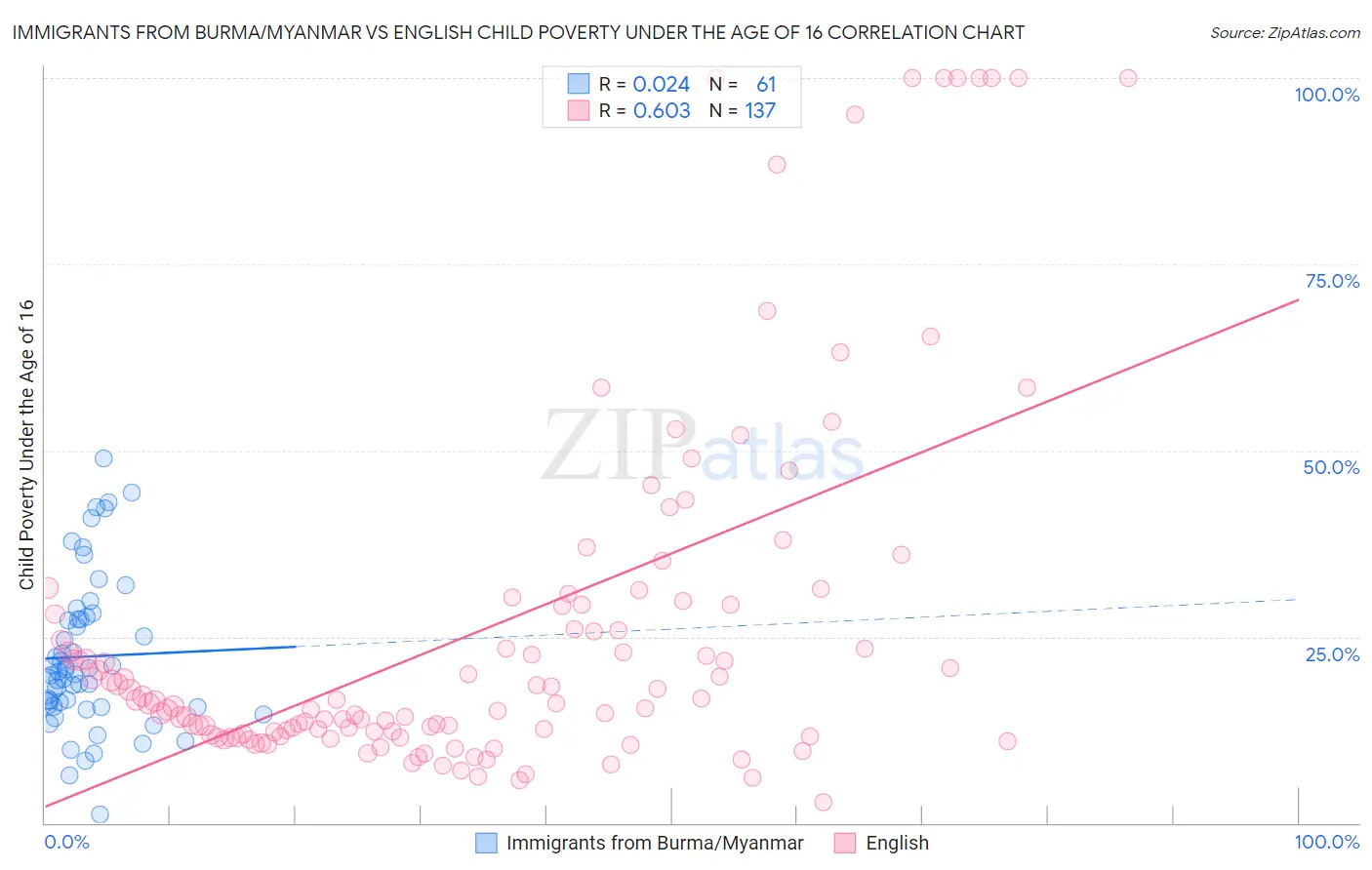 Immigrants from Burma/Myanmar vs English Child Poverty Under the Age of 16