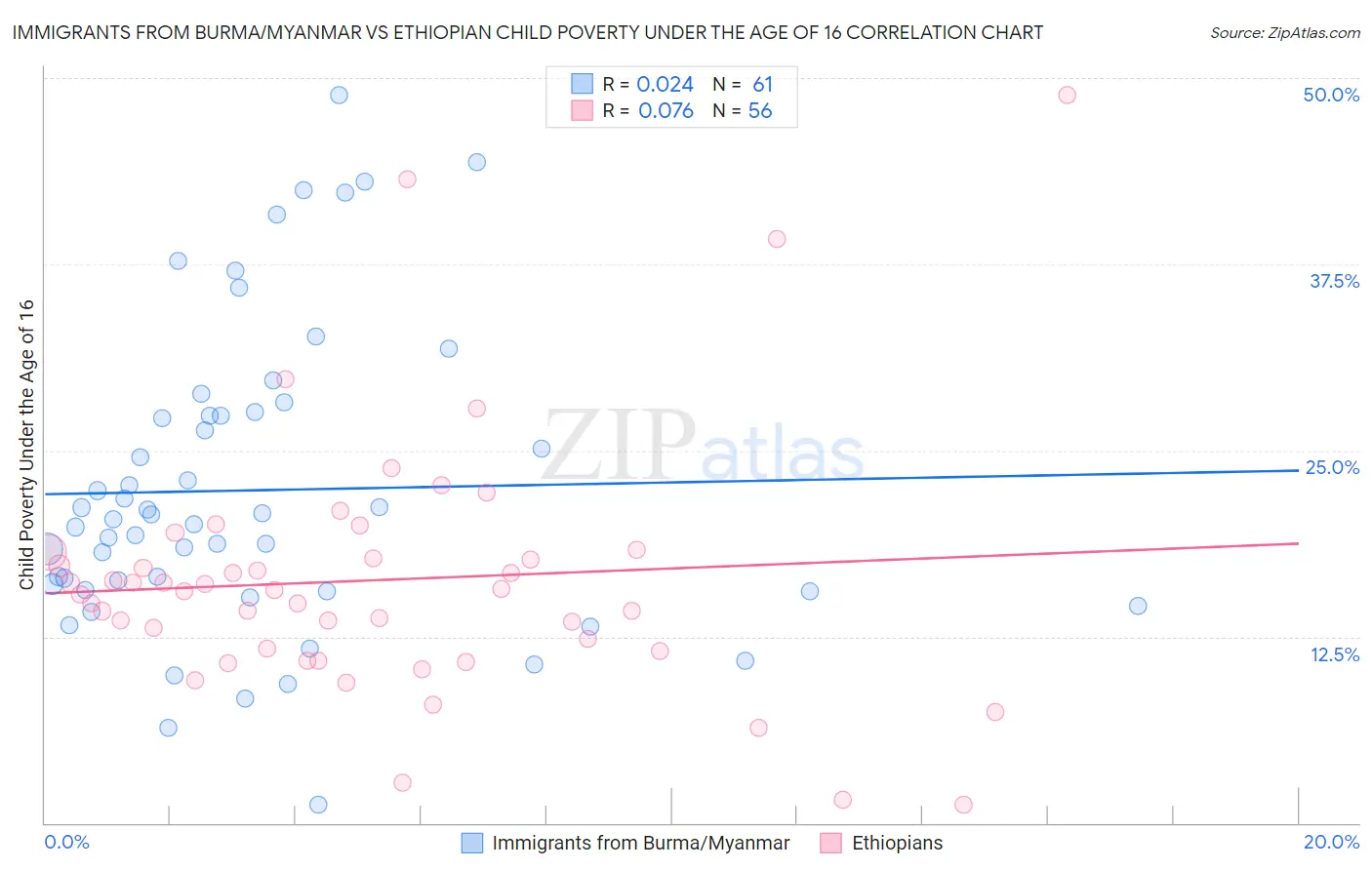 Immigrants from Burma/Myanmar vs Ethiopian Child Poverty Under the Age of 16