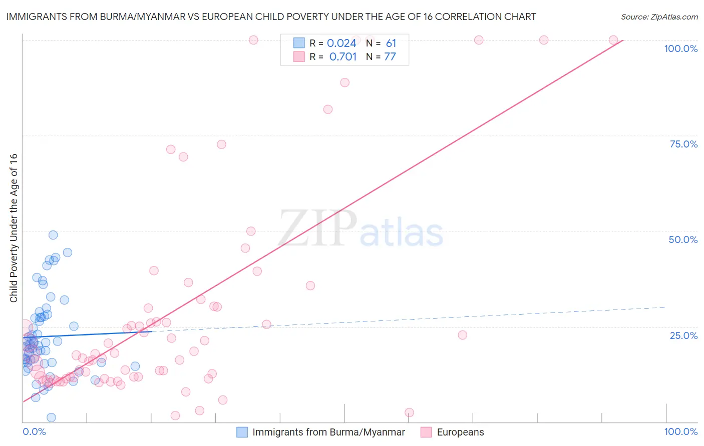 Immigrants from Burma/Myanmar vs European Child Poverty Under the Age of 16