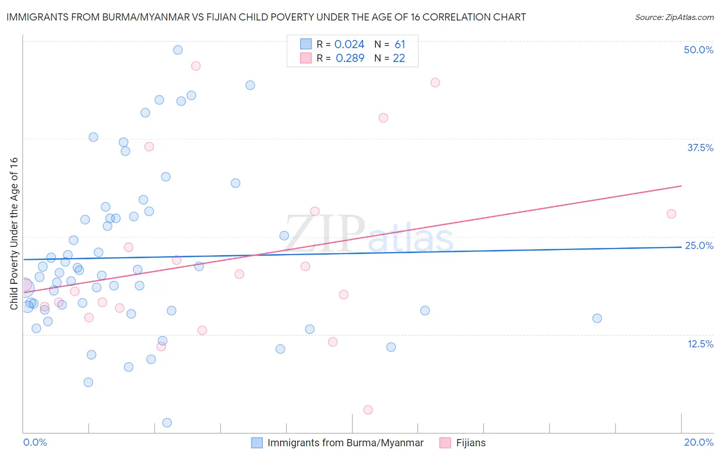 Immigrants from Burma/Myanmar vs Fijian Child Poverty Under the Age of 16