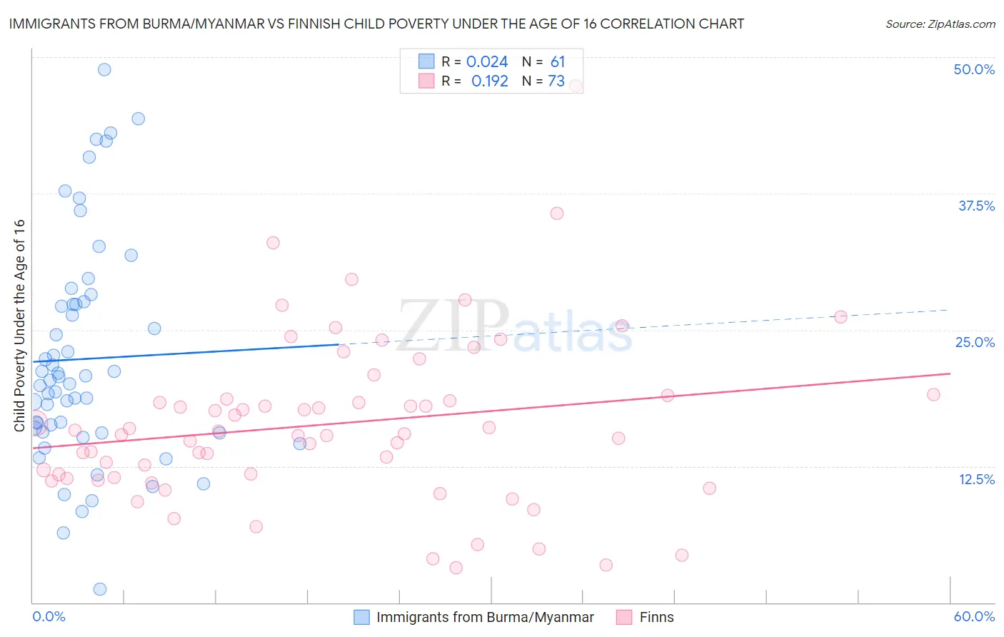 Immigrants from Burma/Myanmar vs Finnish Child Poverty Under the Age of 16