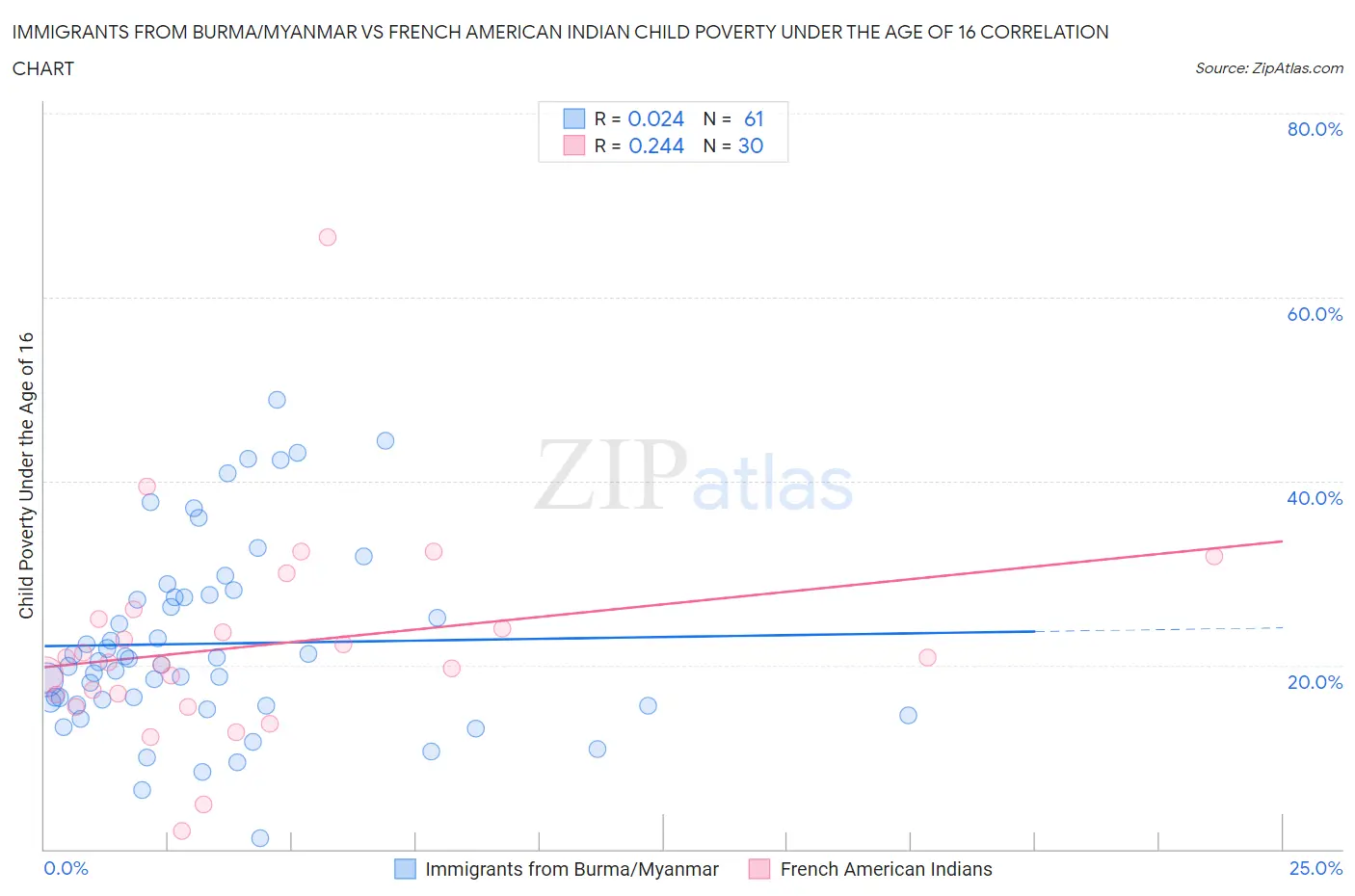 Immigrants from Burma/Myanmar vs French American Indian Child Poverty Under the Age of 16