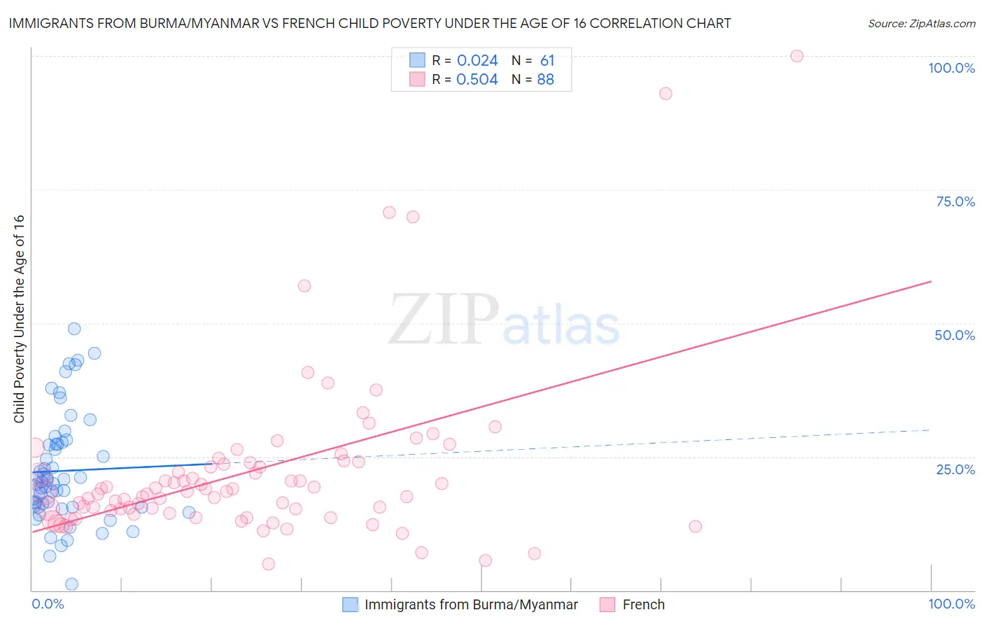 Immigrants from Burma/Myanmar vs French Child Poverty Under the Age of 16