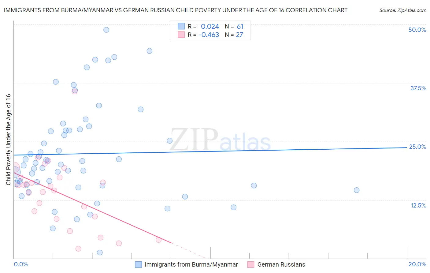 Immigrants from Burma/Myanmar vs German Russian Child Poverty Under the Age of 16