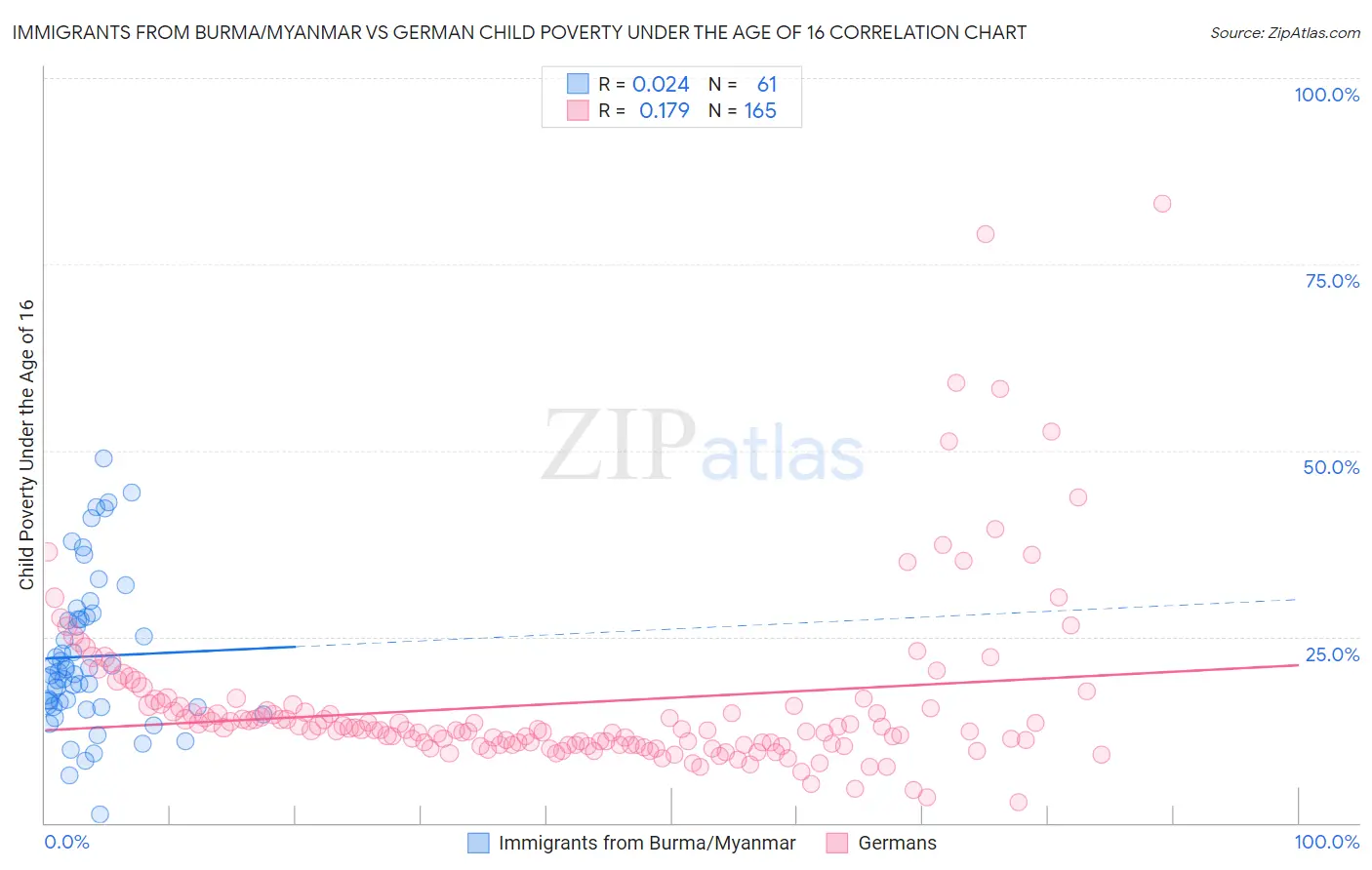 Immigrants from Burma/Myanmar vs German Child Poverty Under the Age of 16