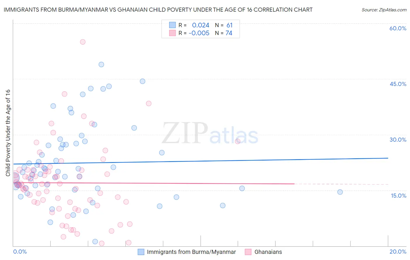 Immigrants from Burma/Myanmar vs Ghanaian Child Poverty Under the Age of 16