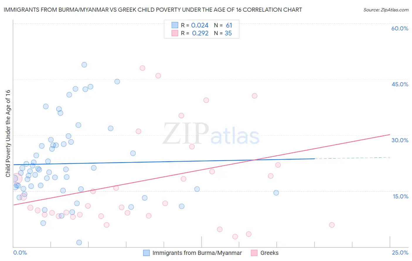 Immigrants from Burma/Myanmar vs Greek Child Poverty Under the Age of 16