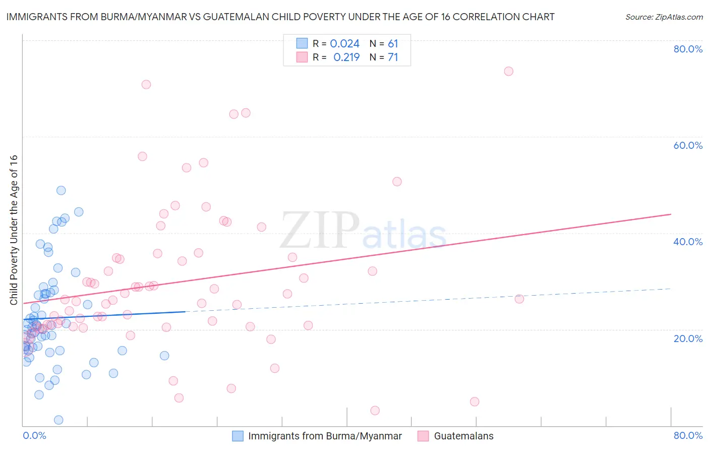 Immigrants from Burma/Myanmar vs Guatemalan Child Poverty Under the Age of 16