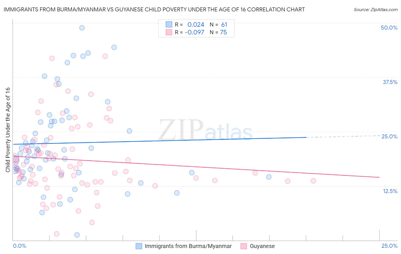 Immigrants from Burma/Myanmar vs Guyanese Child Poverty Under the Age of 16