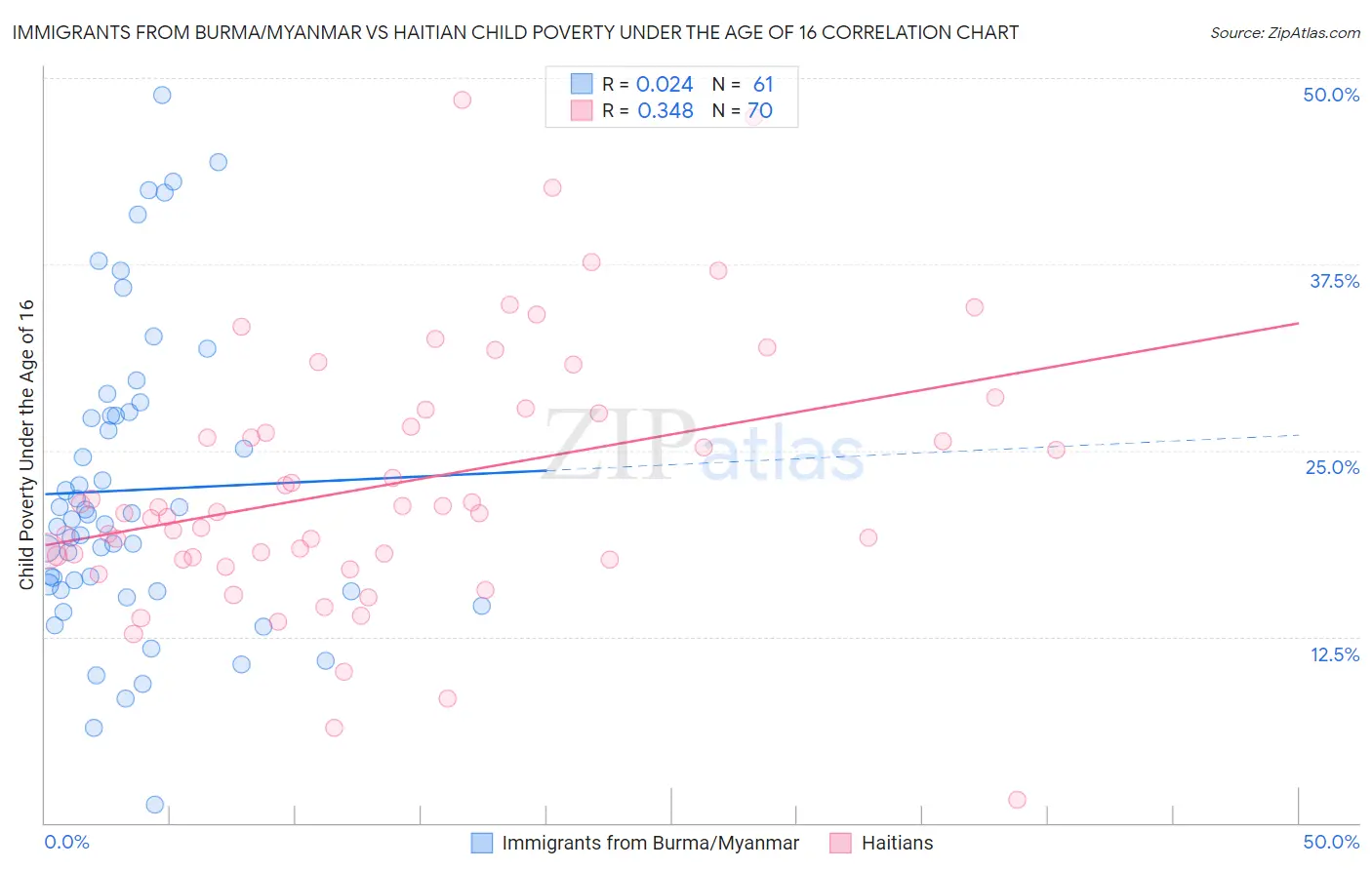 Immigrants from Burma/Myanmar vs Haitian Child Poverty Under the Age of 16