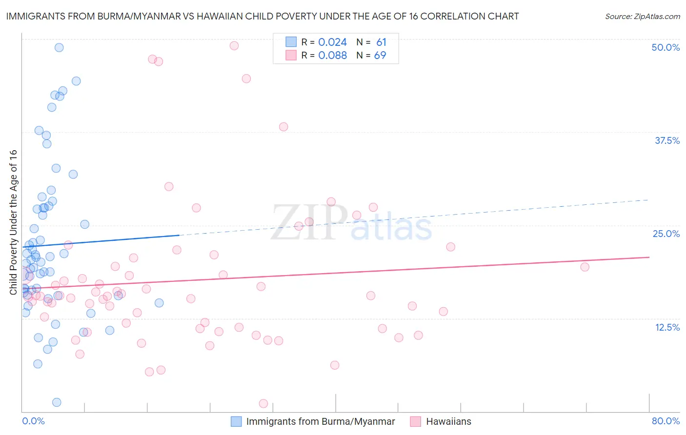 Immigrants from Burma/Myanmar vs Hawaiian Child Poverty Under the Age of 16