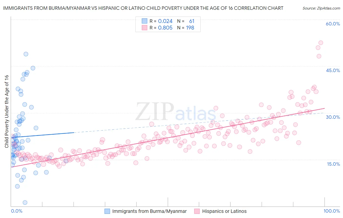 Immigrants from Burma/Myanmar vs Hispanic or Latino Child Poverty Under the Age of 16