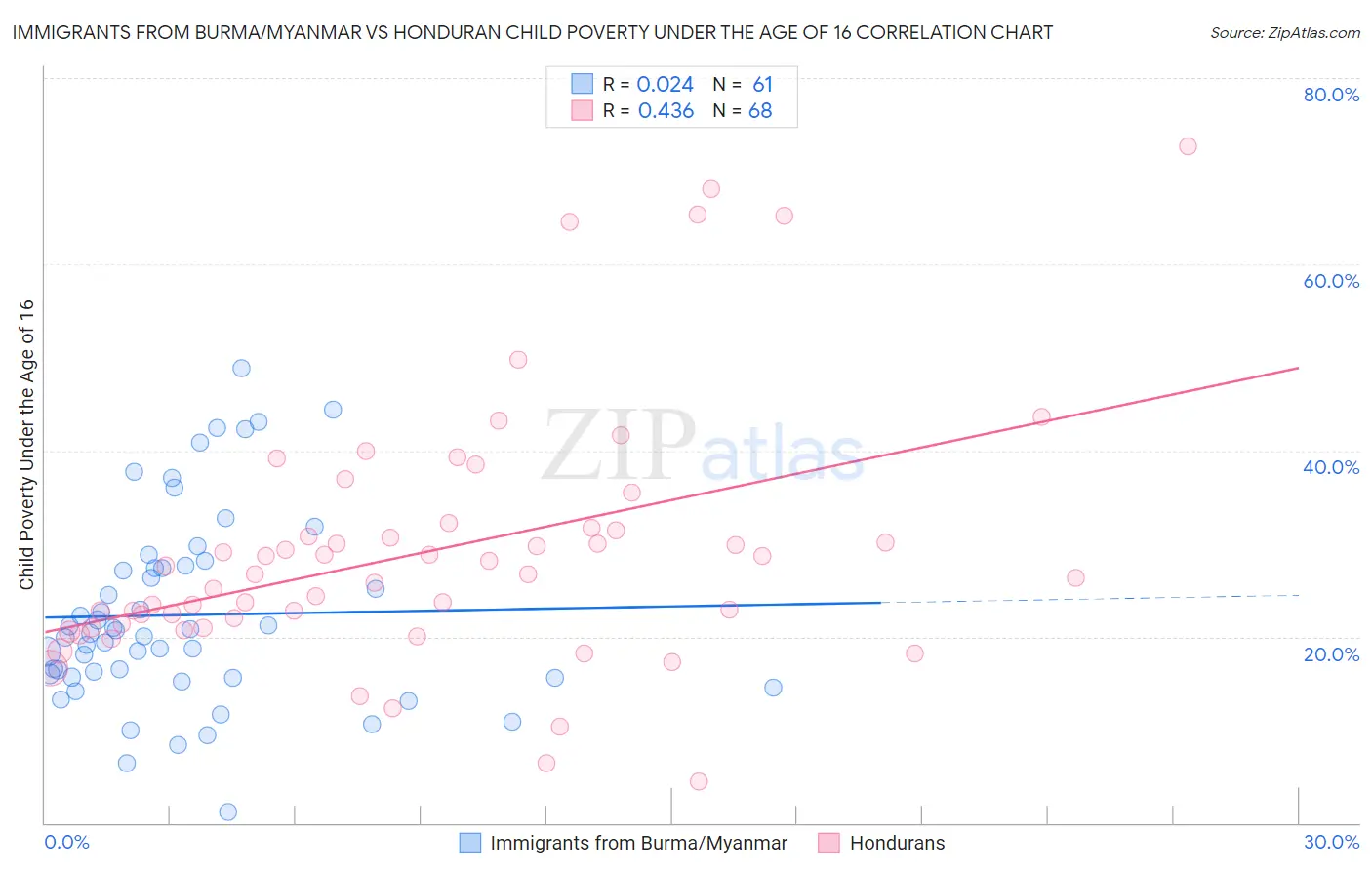 Immigrants from Burma/Myanmar vs Honduran Child Poverty Under the Age of 16