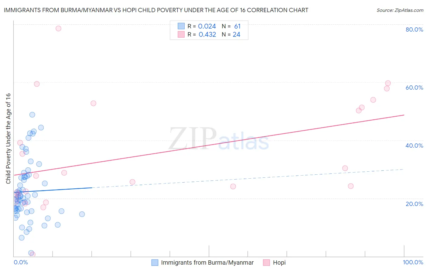 Immigrants from Burma/Myanmar vs Hopi Child Poverty Under the Age of 16