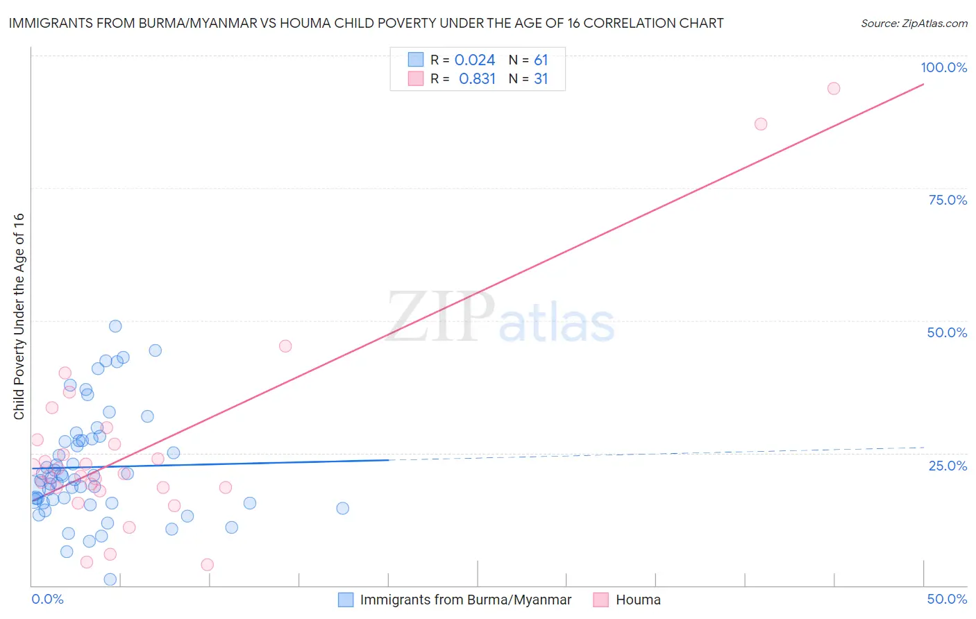 Immigrants from Burma/Myanmar vs Houma Child Poverty Under the Age of 16