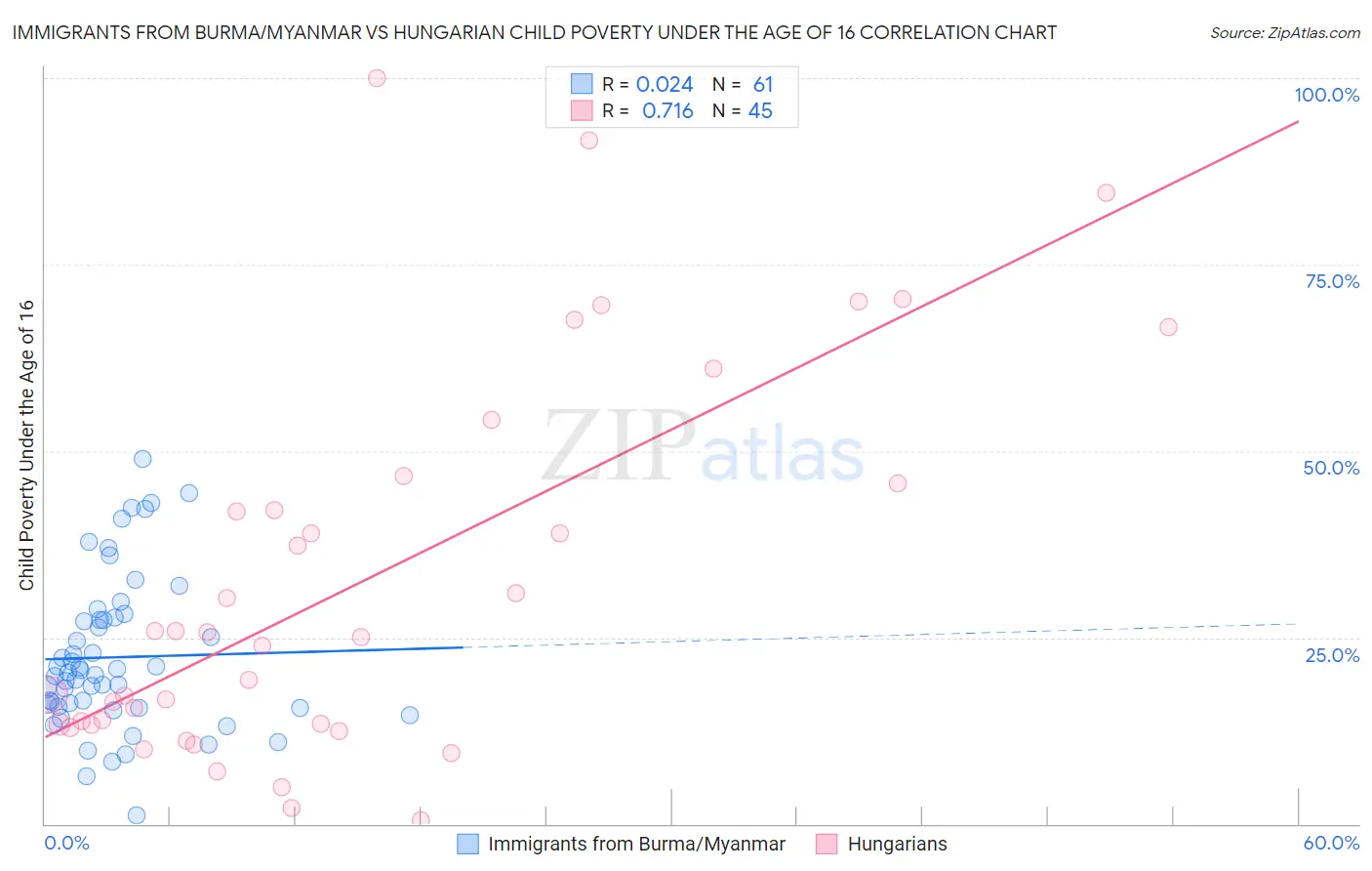 Immigrants from Burma/Myanmar vs Hungarian Child Poverty Under the Age of 16