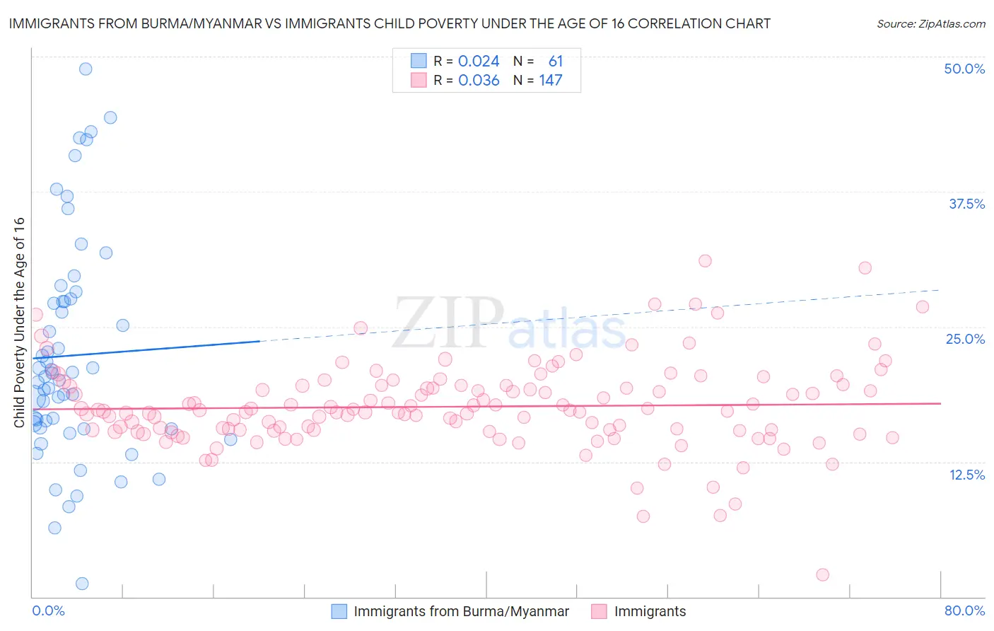 Immigrants from Burma/Myanmar vs Immigrants Child Poverty Under the Age of 16