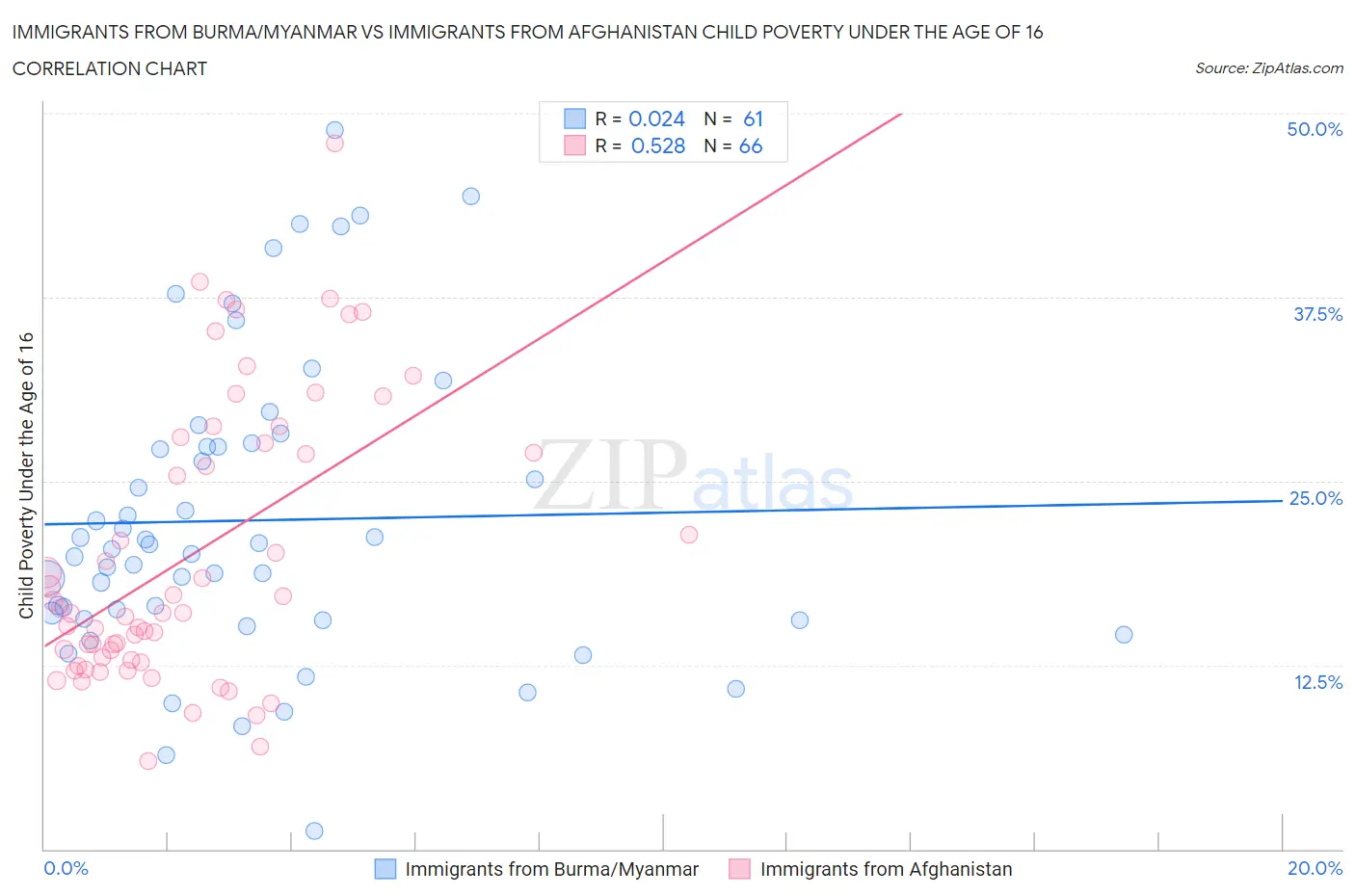 Immigrants from Burma/Myanmar vs Immigrants from Afghanistan Child Poverty Under the Age of 16