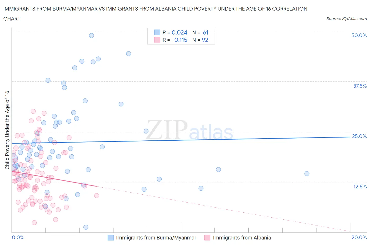 Immigrants from Burma/Myanmar vs Immigrants from Albania Child Poverty Under the Age of 16