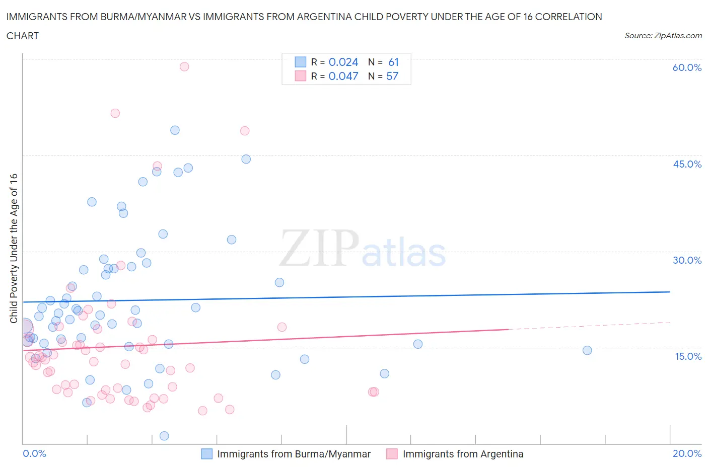 Immigrants from Burma/Myanmar vs Immigrants from Argentina Child Poverty Under the Age of 16
