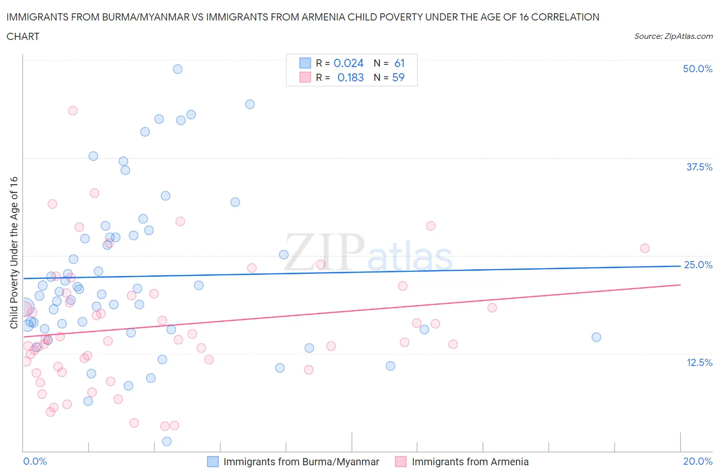 Immigrants from Burma/Myanmar vs Immigrants from Armenia Child Poverty Under the Age of 16