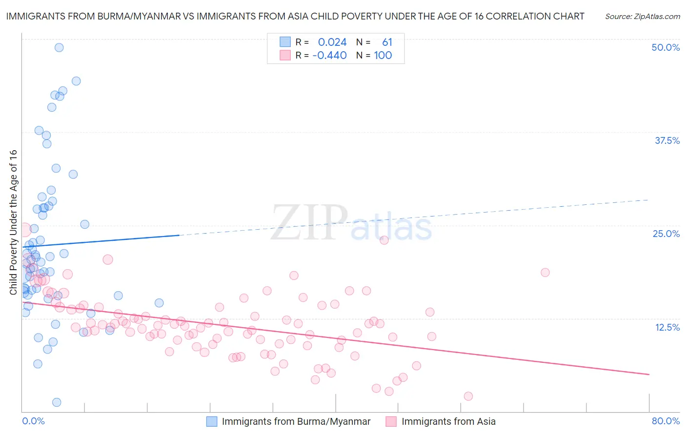 Immigrants from Burma/Myanmar vs Immigrants from Asia Child Poverty Under the Age of 16