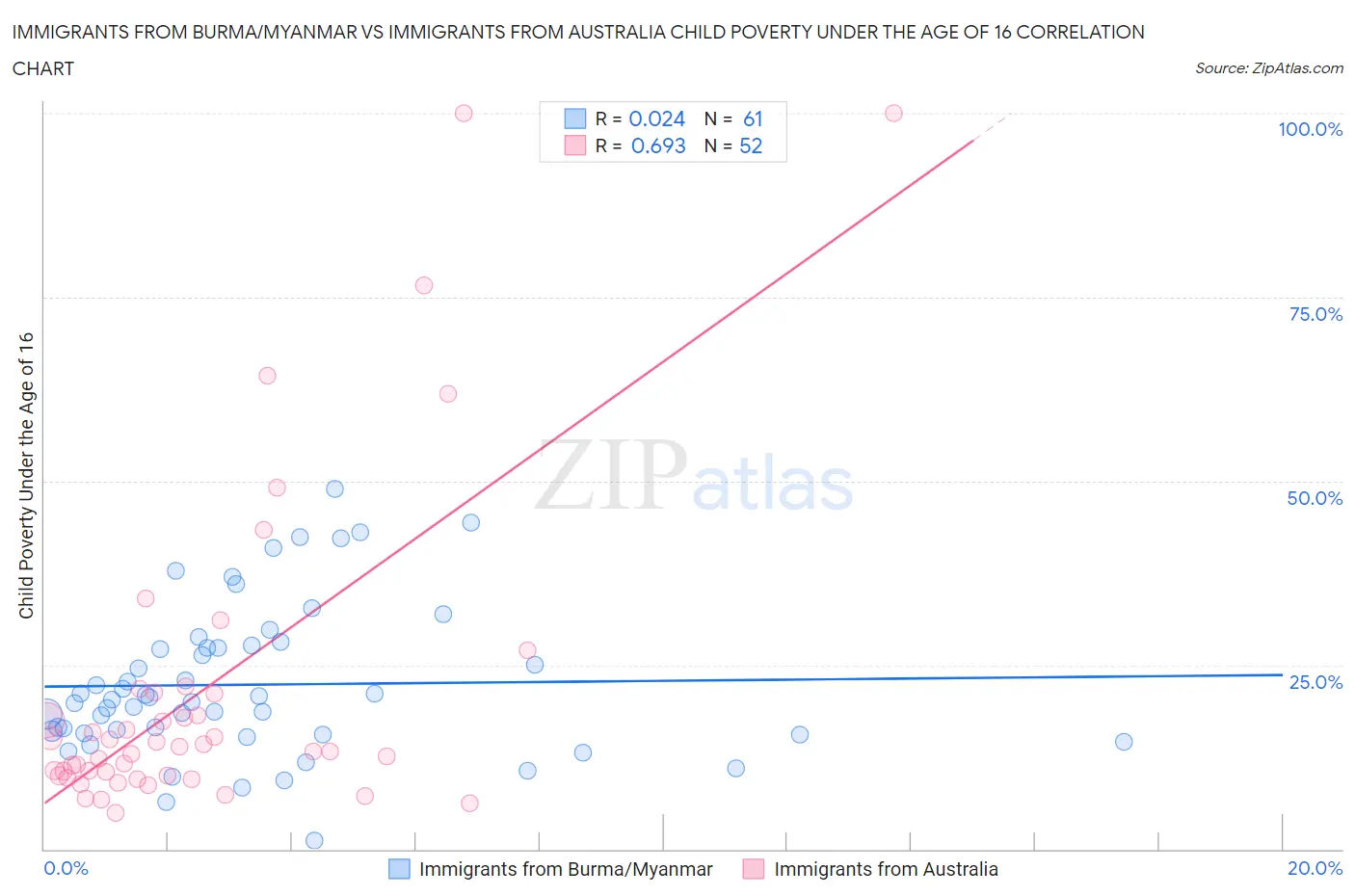 Immigrants from Burma/Myanmar vs Immigrants from Australia Child Poverty Under the Age of 16