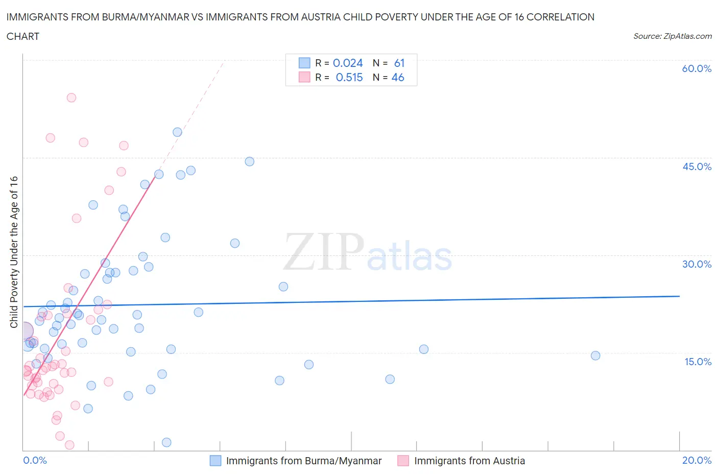 Immigrants from Burma/Myanmar vs Immigrants from Austria Child Poverty Under the Age of 16