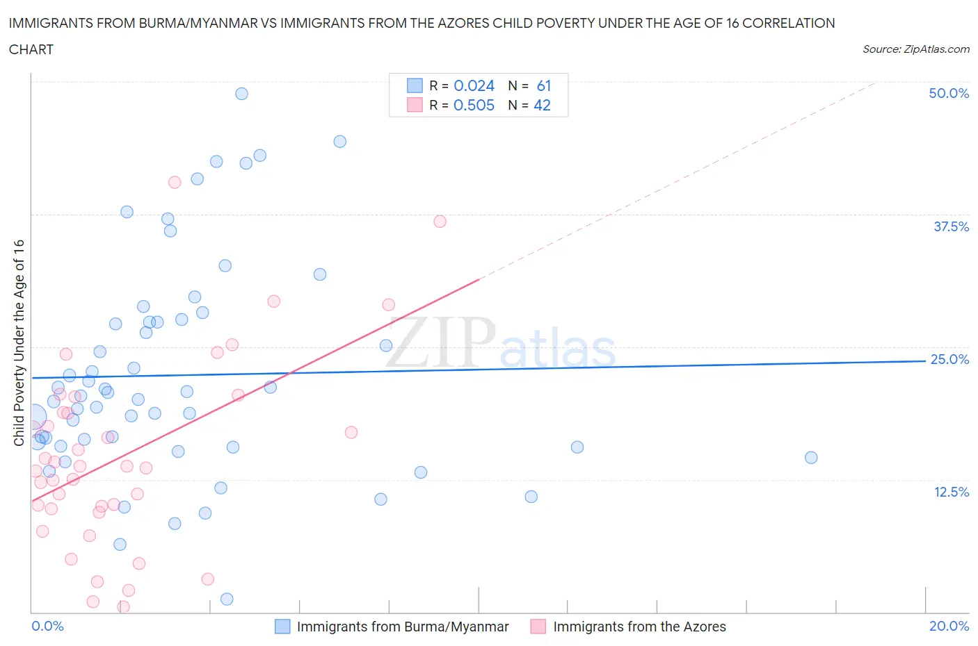 Immigrants from Burma/Myanmar vs Immigrants from the Azores Child Poverty Under the Age of 16