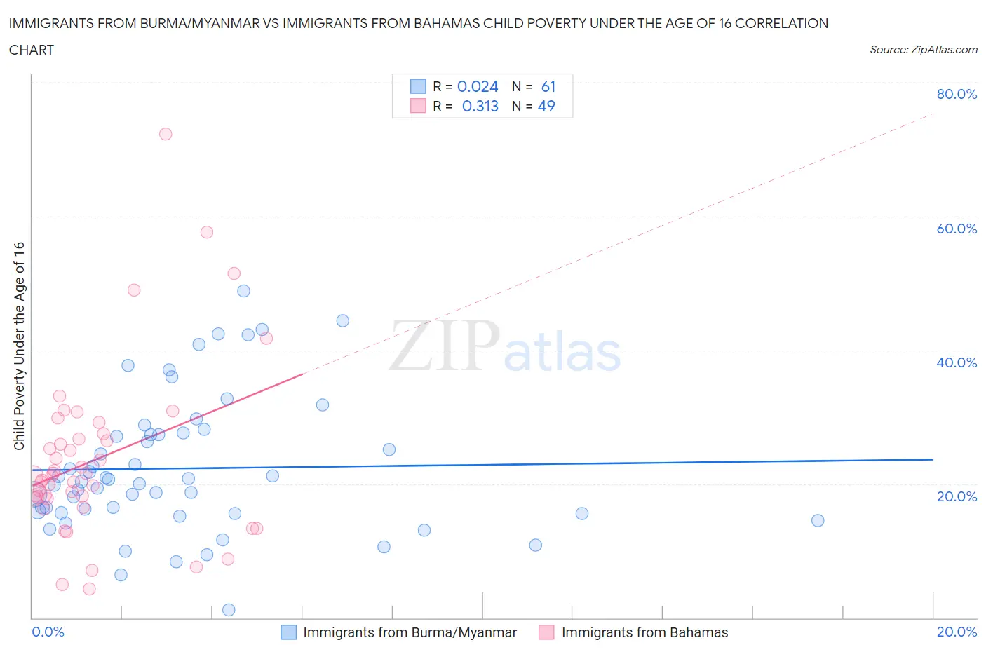 Immigrants from Burma/Myanmar vs Immigrants from Bahamas Child Poverty Under the Age of 16