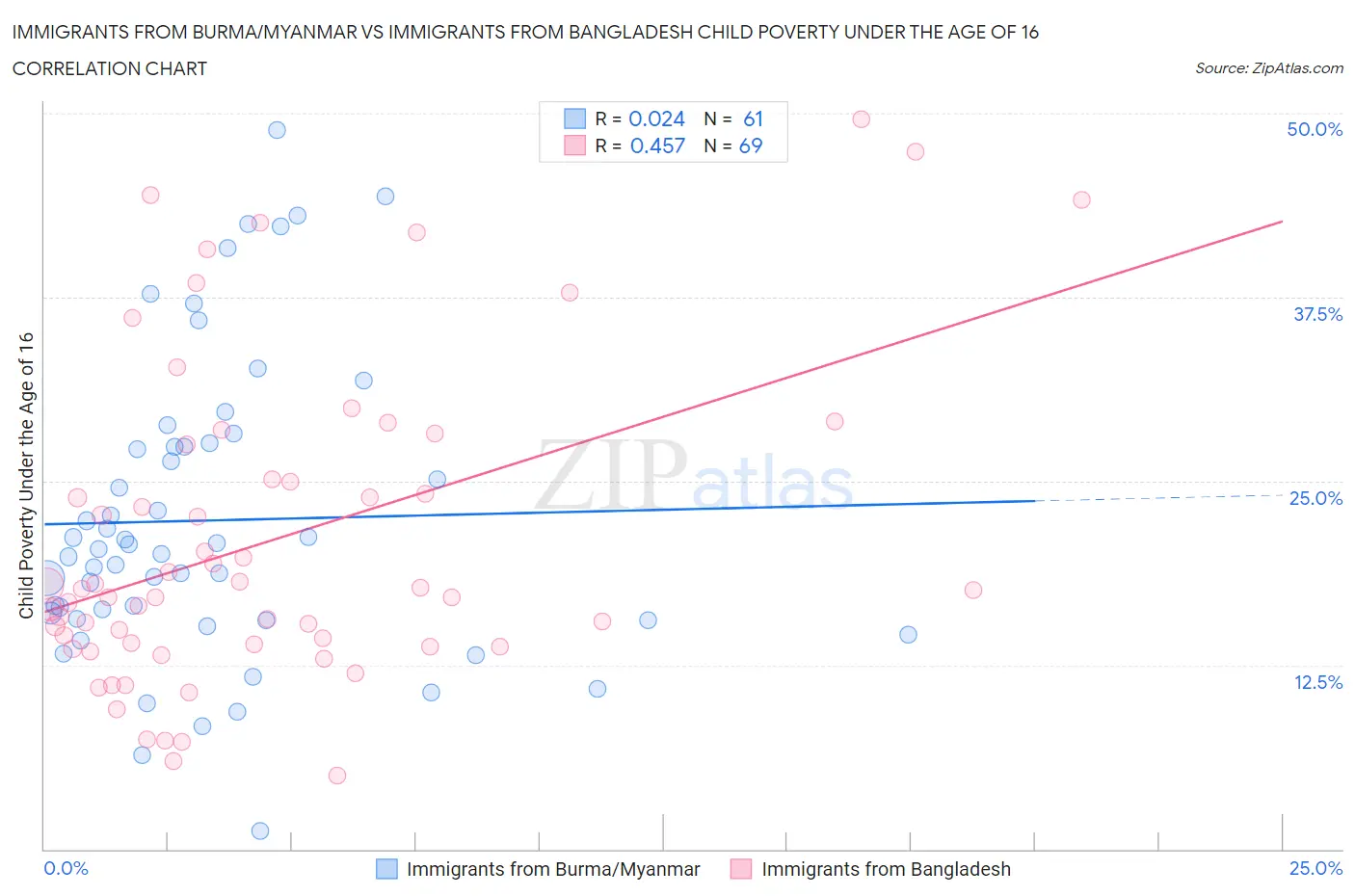 Immigrants from Burma/Myanmar vs Immigrants from Bangladesh Child Poverty Under the Age of 16