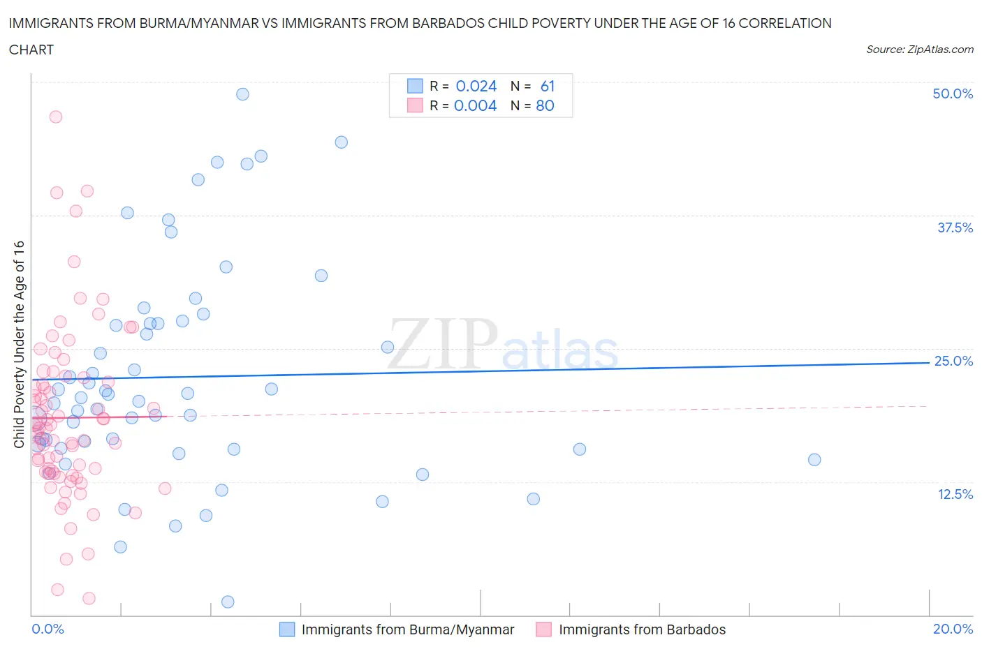 Immigrants from Burma/Myanmar vs Immigrants from Barbados Child Poverty Under the Age of 16