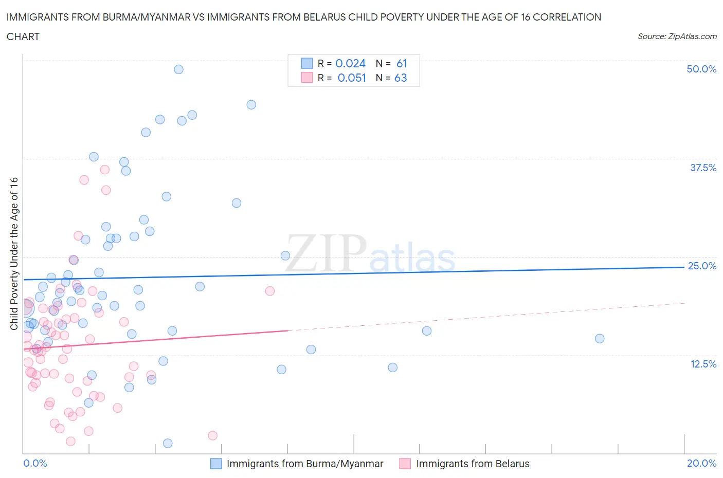 Immigrants from Burma/Myanmar vs Immigrants from Belarus Child Poverty Under the Age of 16