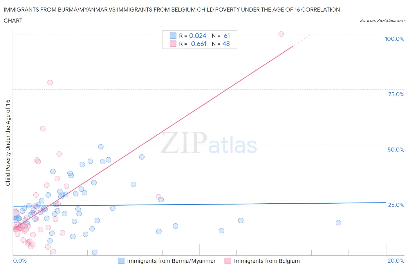 Immigrants from Burma/Myanmar vs Immigrants from Belgium Child Poverty Under the Age of 16