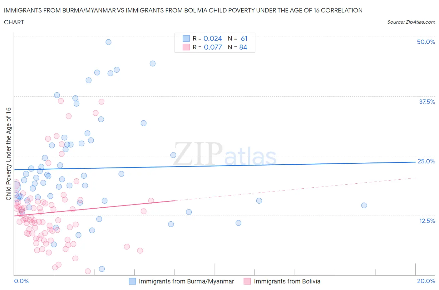 Immigrants from Burma/Myanmar vs Immigrants from Bolivia Child Poverty Under the Age of 16