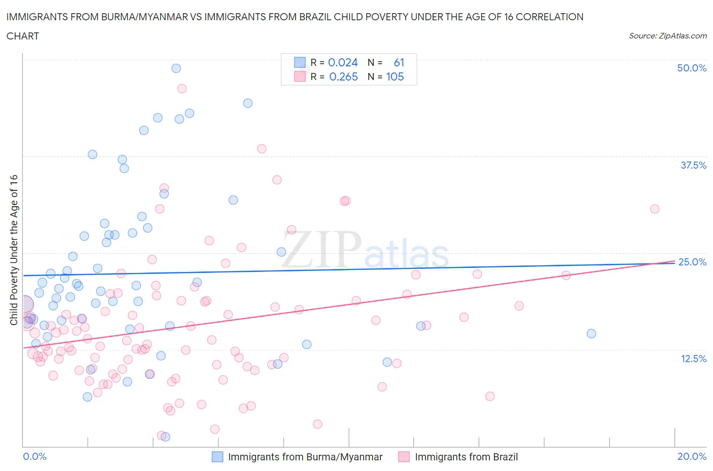 Immigrants from Burma/Myanmar vs Immigrants from Brazil Child Poverty Under the Age of 16