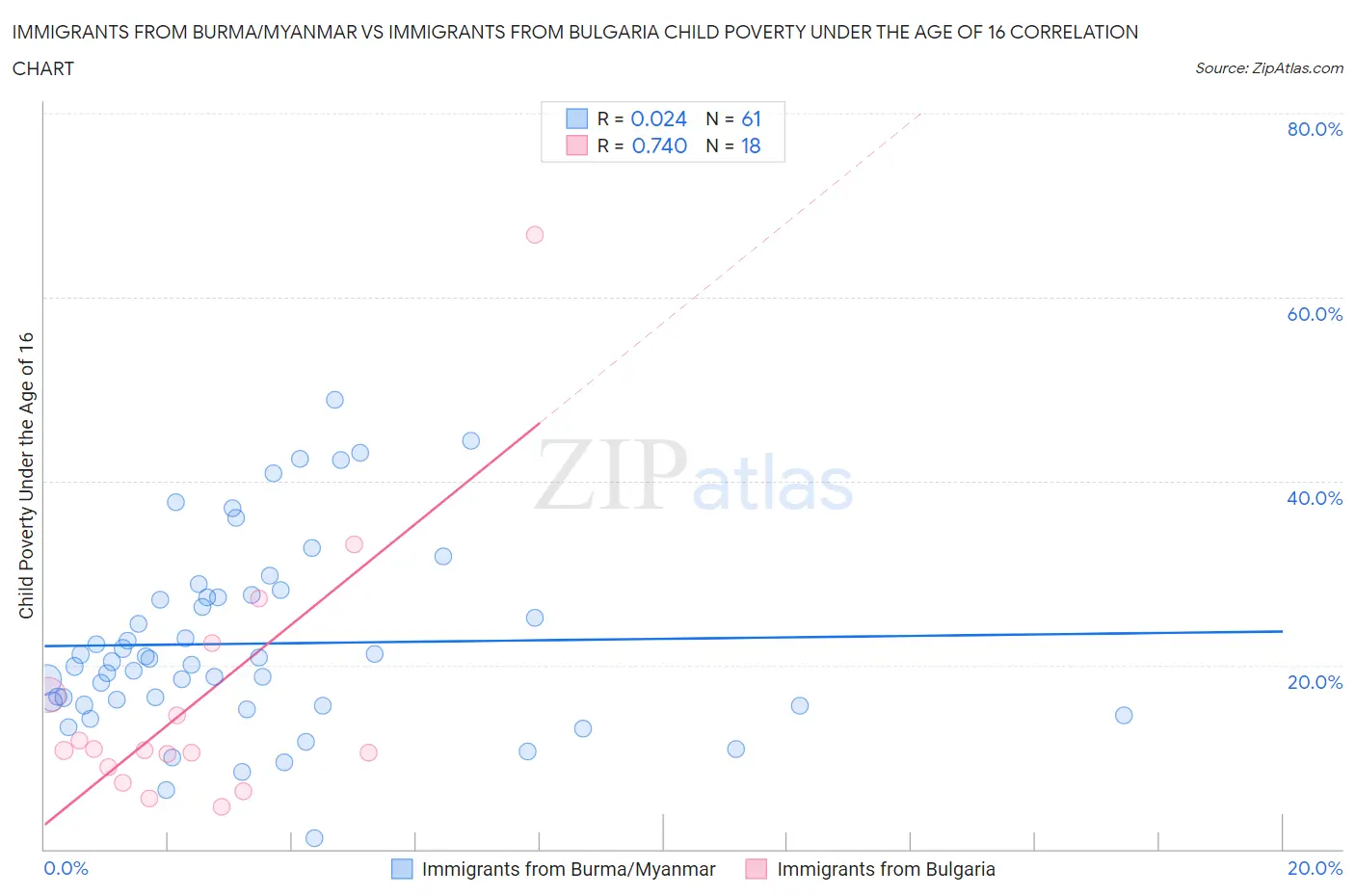 Immigrants from Burma/Myanmar vs Immigrants from Bulgaria Child Poverty Under the Age of 16