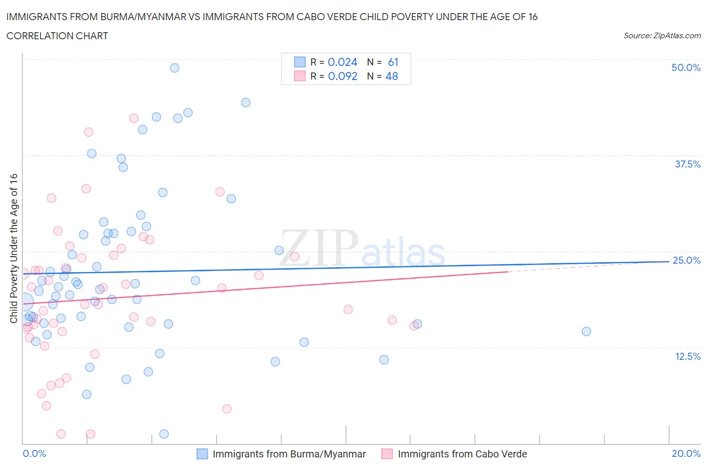 Immigrants from Burma/Myanmar vs Immigrants from Cabo Verde Child Poverty Under the Age of 16