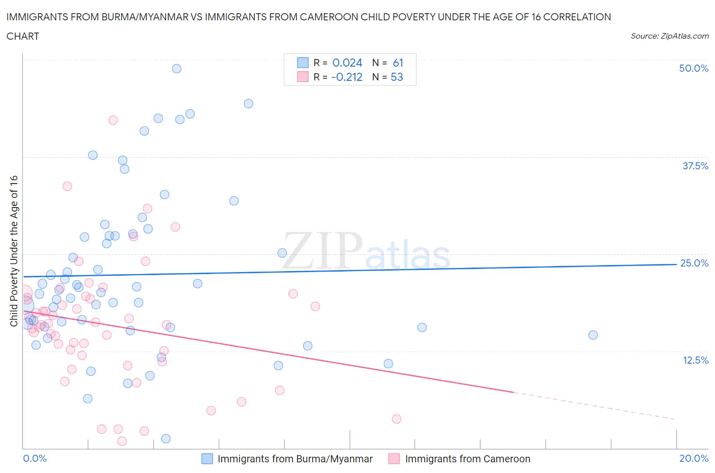 Immigrants from Burma/Myanmar vs Immigrants from Cameroon Child Poverty Under the Age of 16