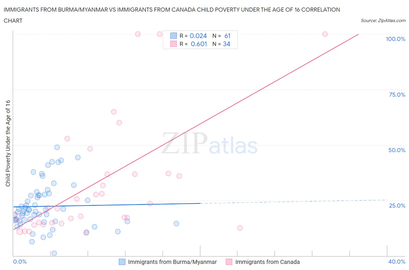 Immigrants from Burma/Myanmar vs Immigrants from Canada Child Poverty Under the Age of 16