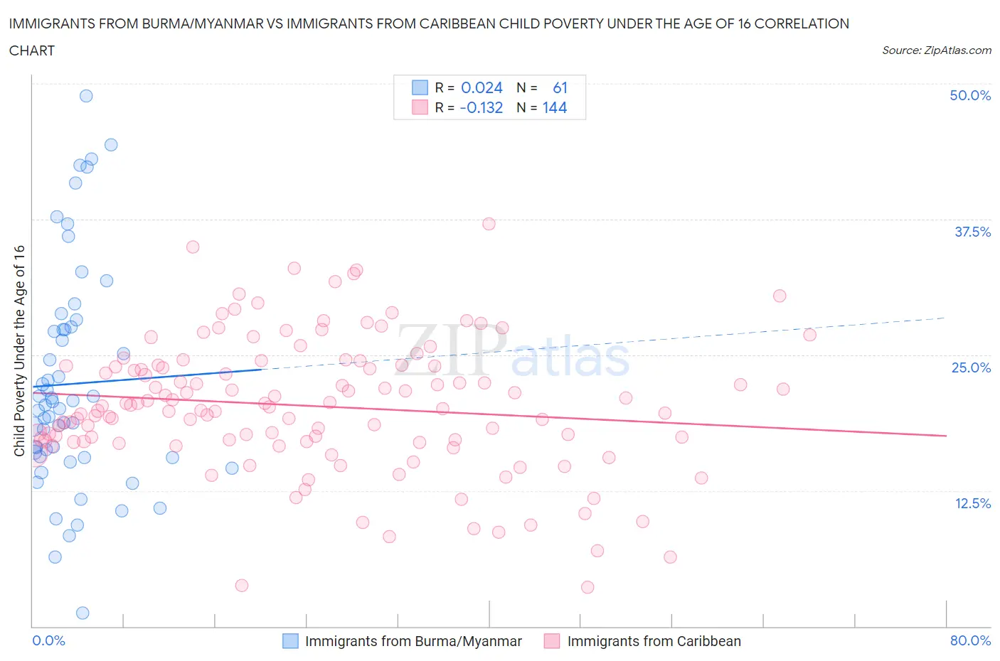 Immigrants from Burma/Myanmar vs Immigrants from Caribbean Child Poverty Under the Age of 16