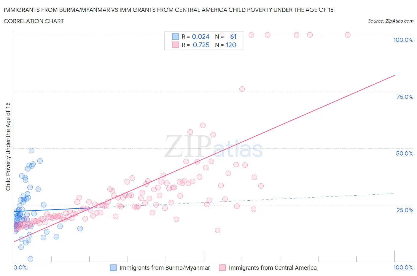 Immigrants from Burma/Myanmar vs Immigrants from Central America Child Poverty Under the Age of 16