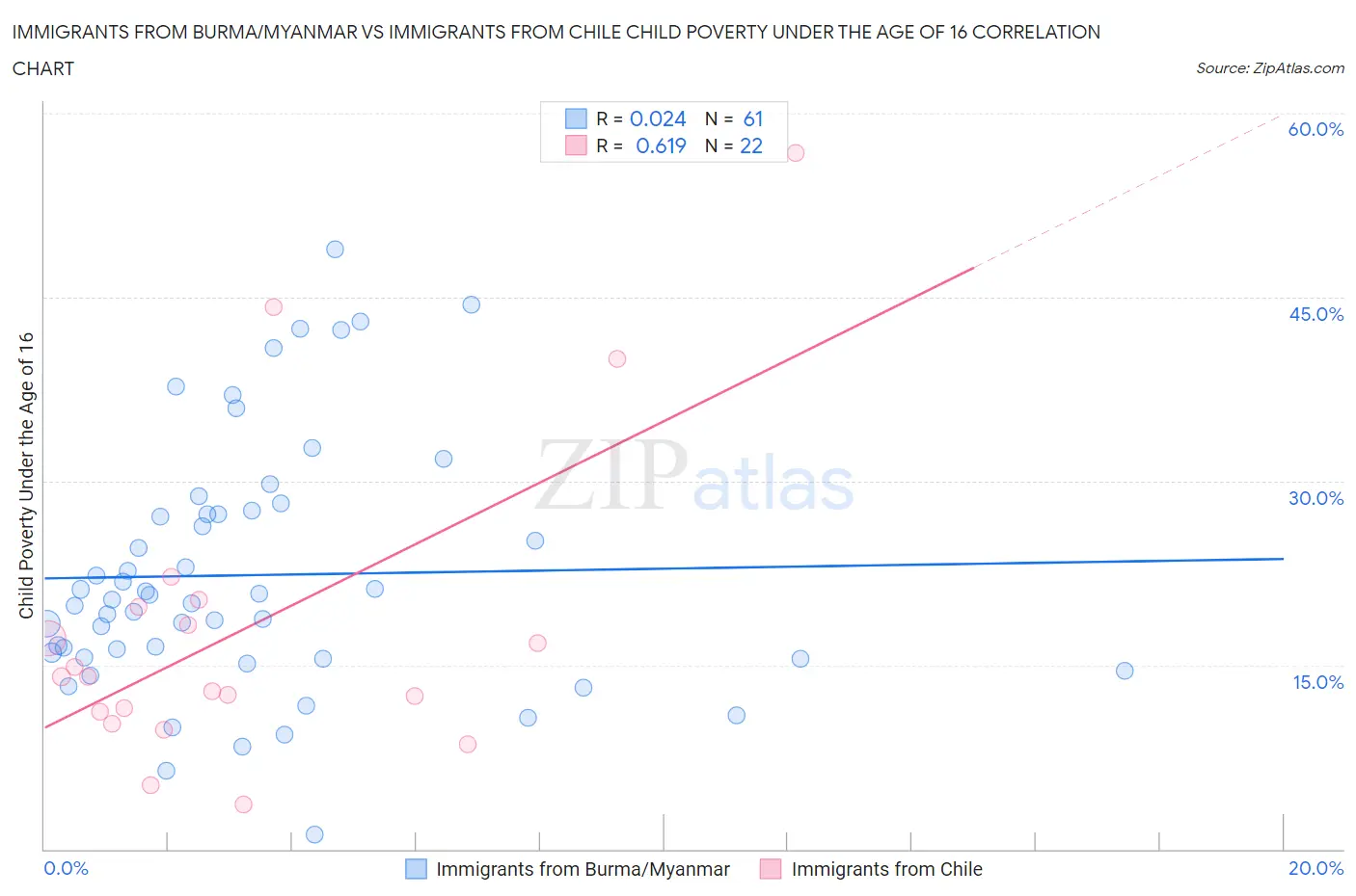 Immigrants from Burma/Myanmar vs Immigrants from Chile Child Poverty Under the Age of 16