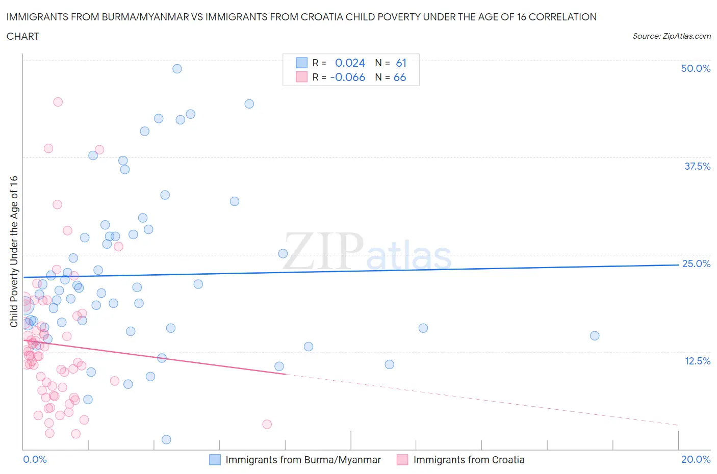 Immigrants from Burma/Myanmar vs Immigrants from Croatia Child Poverty Under the Age of 16