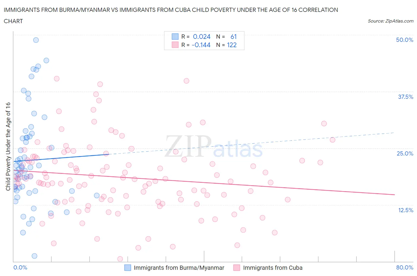 Immigrants from Burma/Myanmar vs Immigrants from Cuba Child Poverty Under the Age of 16